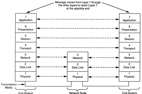 Figure 2. Message Movement among 