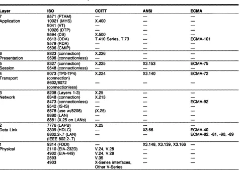 Table 2. ISO Protocols and Equivalent Standards 