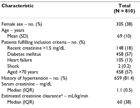 Table 1: Baseline demographic and clinical characteristics