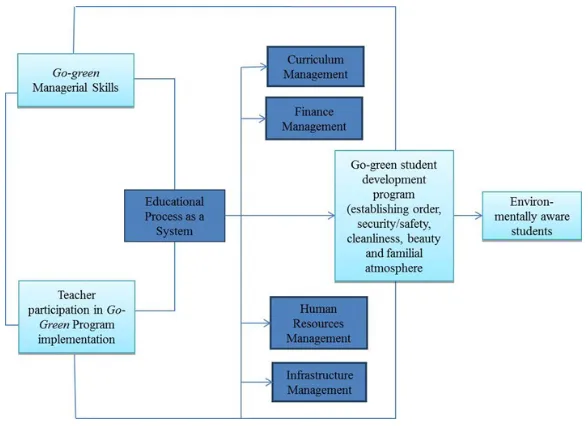 Figure 1. Research Framework 