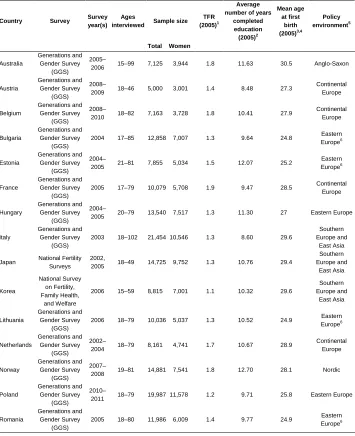 Table 1: Country-specific data source and sample information 