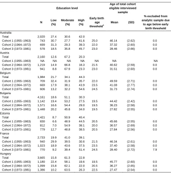 Table 2: Country- and country-cohort-specific descriptive statistics  