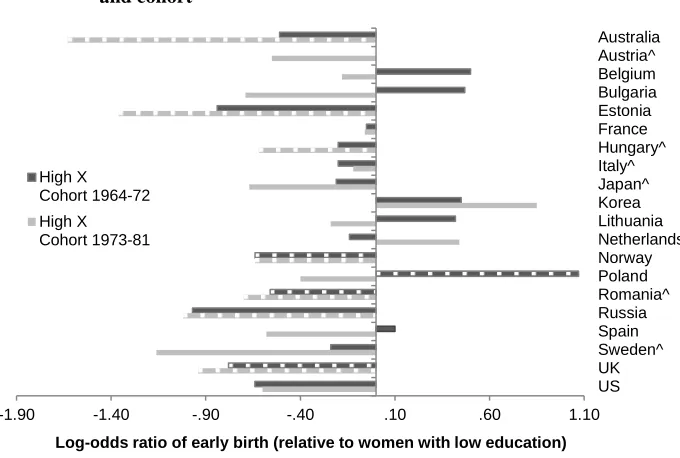 Figure 3: Log-odds ratio of early birth: Interaction between high education and cohort 