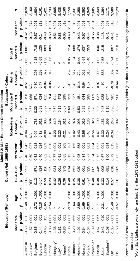 Table A2:  