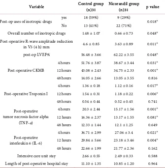 Table 2. Postoperative Effect of nicorandil on indicators of myocardial ischemic reperfu-sion injury