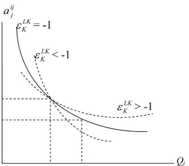 Figure 2. Partial effect of production on employment under increasing returns to scale