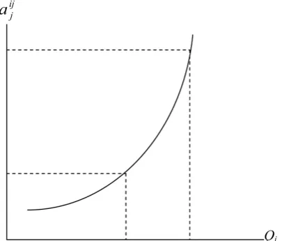 Figure 3. Partial effect of production on employment under decreasing and constant re-turns to scale