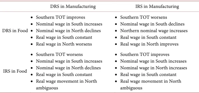 Table 3. Effect of capital growth on real-wages and terms-of-trade in north-south model
