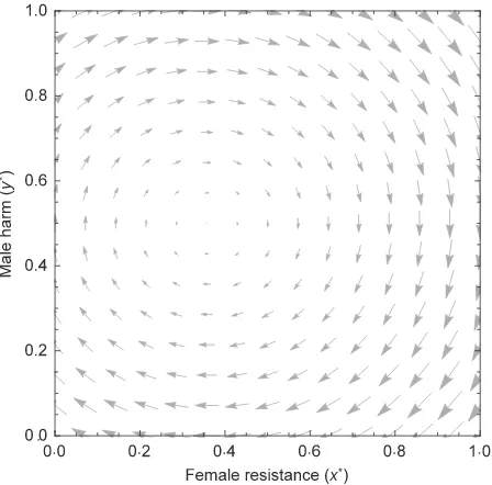 Fig. 3 Cyclical coevolutionary dynamics of male harm y andfemale resistance x, assuming nF = nM = 3, b = 0.05, u = 0.03,c = 0.02, v = 0.01, s = 0.75, h = 1, mF = 0.25, mF = 0.25 and k = 1in line with Rankin’s (2011) ﬁg