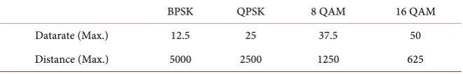 Table 1. Reach (in km) and maximum datarates (Gb/s). 