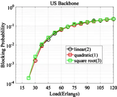 Figure 4. Performance of SPT using (1)-(3). 