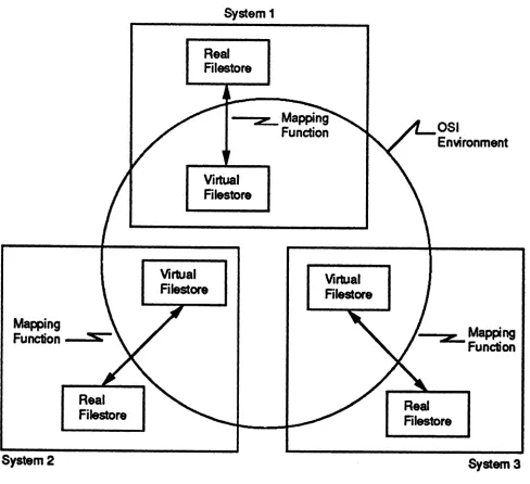 Figure 2. Virtual Filestore 
