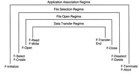 Figure 3. FTAM Regimes 