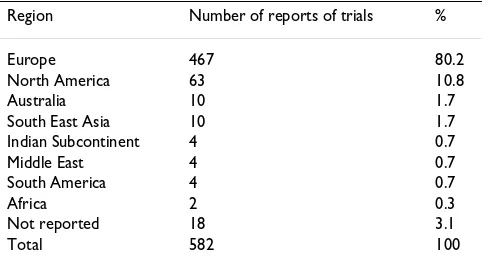 Table 1: Reports by region