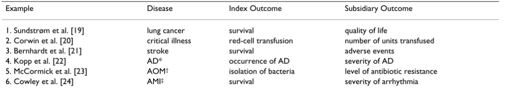 Table 2: Varieties of index and subsidiary outcomes