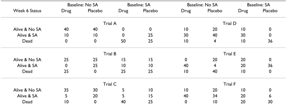Table 3: Baseline status and week 6 outcome