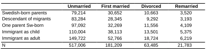 Table 1: Study populations of first marriage formation, divorce, and remarriage in Sweden 
