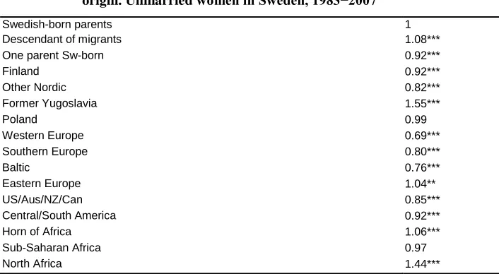 Table 3a: Relative risk of first marriage formation, by broad country group of origin and other socio-demographic variables