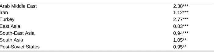 Table 3b: (Continued) 