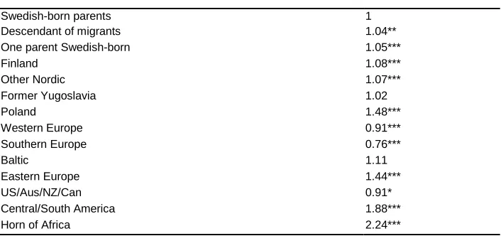 Table 6a: Relative risk of divorce, by broad country group of origin and other socio-demographic variables