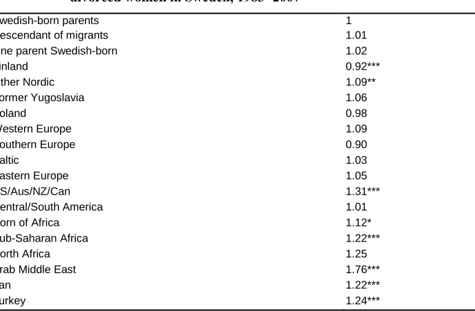 Table 8a: Relative risk of re-marriage, by broad country group of origin and other socio-demographic variables