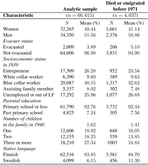 Table 7:Background characteristics of the analytic sample and of those whodied or emigrated before 1971