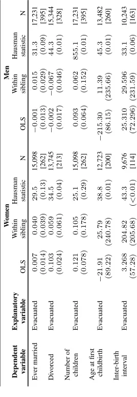 Table 6:Reproductive traits and marriage patterns according tochild-evacuee status during WW II – within-sibling analyses