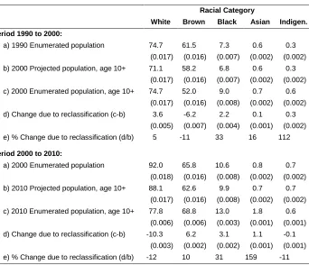 Table 3: Racial reclassification: 1990 to 2010 