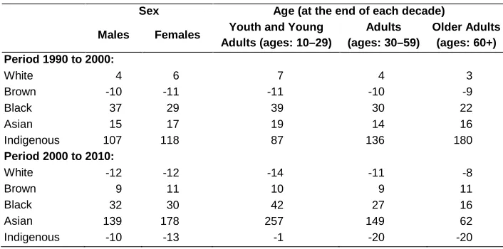 Table 4: Percent change in group size due to racial reclassification, by age and sex 