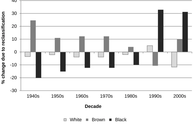 Figure 1: Percent change in group size due to racial reclassification:  1940 to 2010 