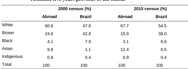 Table 7: Population ages ten and older, by self-reported race and country of residence five years previous to the census 