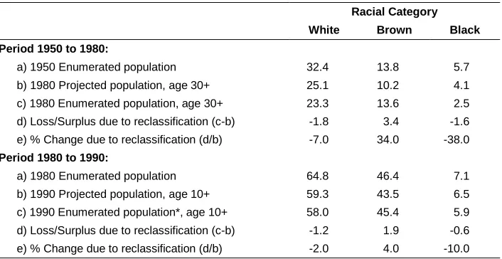 Table 1: Racial reclassification (in millions), by selected racial groups:  1950 to 1990 