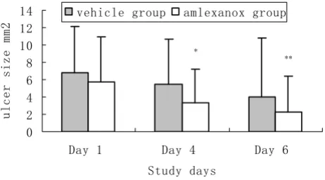 Figure 1placebo controlled group during follow-upThe comparison of ulcer size between amlexanox group and The comparison of ulcer size between amlexanox group and placebo controlled group during follow-up
