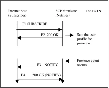 Figure 2: PSTN-presence