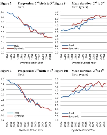 Figure 7: Progression: 2nd birth to 3rd birth Figure 8: 