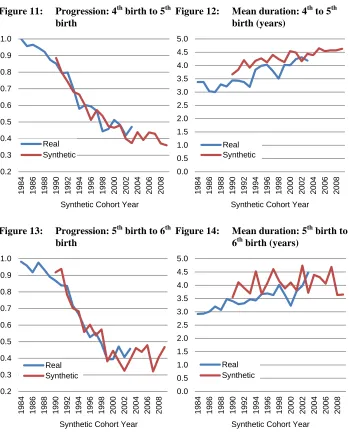 Figure 11: Progression: 4th birth to 5th birth Figure 12: 