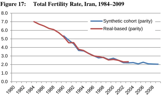 Figure 17: Total Fertility Rate, Iran, 1984–2009 