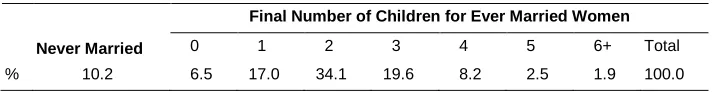 Table 2: Completed parity distribution of Iranian women based on the 2009 synthetic parity cohort (average of 2.01 births per woman) 