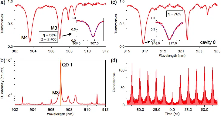 Fig. 4. (a) Transmission spectrum of the cavity 1. Inset: The M3 mode is fitted to obtain the fiber coupling efficiency of 58%