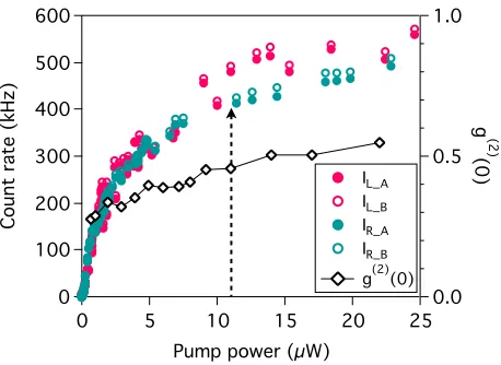 Fig. 5. Pump power dependence of the single photon count rate and g(2)(0). Red and green dots represent detected photon count rates at the pump power