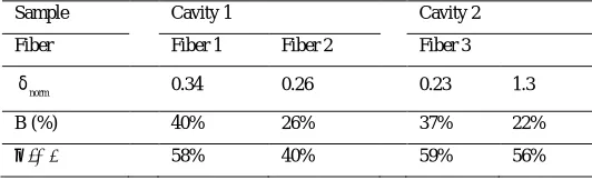 Fig. 6. (a) Time-resolved PL measurement of the on-resonance QD (QD 1) and the off-resonance QD (QD 2)
