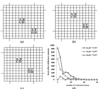 Figure 2. Example of block effect difference of JPEG image. (a) (x, y) = (4, 4); (b) (x, y) = (2, 4); (c) (x, y) = (3, 3); (d) Histogram comparison of (x, y) under different coordinates