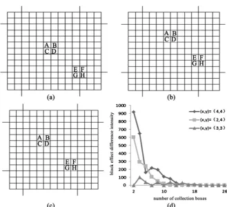 Figure 2. Example of block effect difference of JPEG image. (a) (x, y) = (4, 4); (b) (x, y) = (2, 4); (c) (x, y) = (3, 3); (d) Histogram comparison of (x, y) under different coordinates