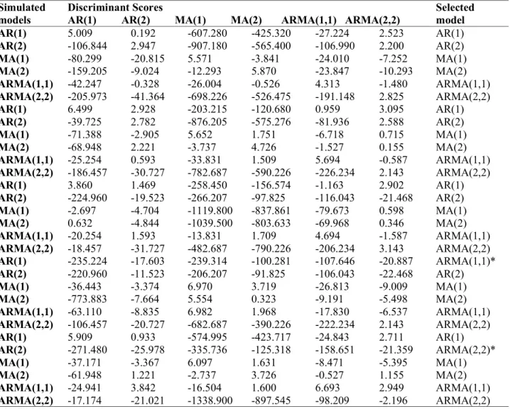 Table 1 shows the discriminant scores obtained using 30  simulated Time Series data. The result shows that twenty  eight of the simulated time series were correctly selected  after the first iteration while only two were selected in two  iterations
