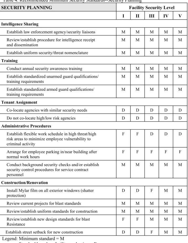 Table 4: Recommended Minimum Security Standards--Security Planning 