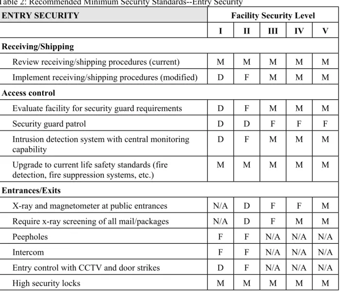 Table 2: Recommended Minimum Security Standards--Entry Security       