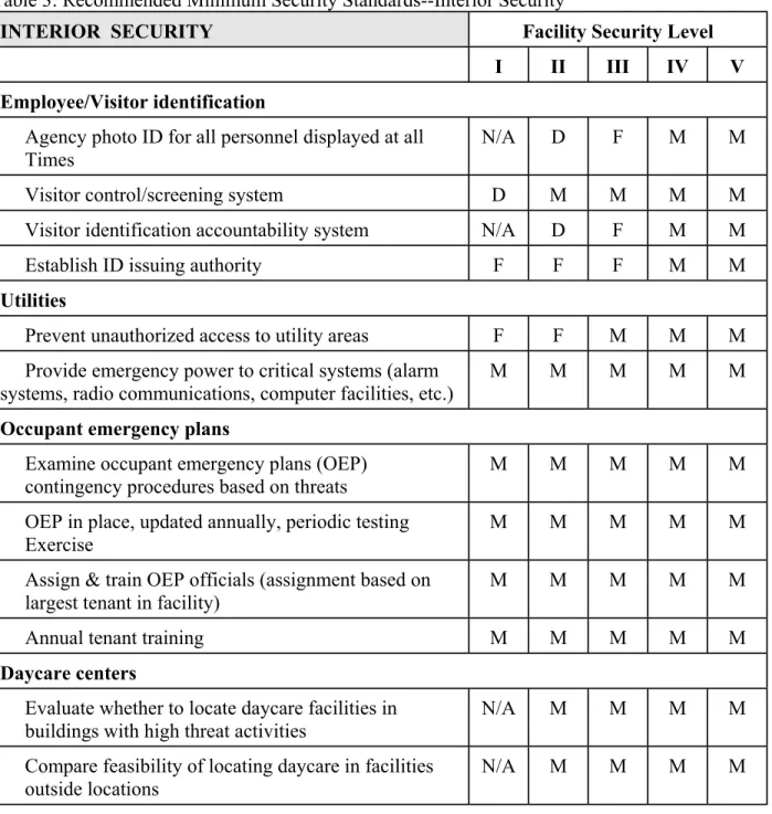 Table 3: Recommended Minimum Security Standards--Interior Security  