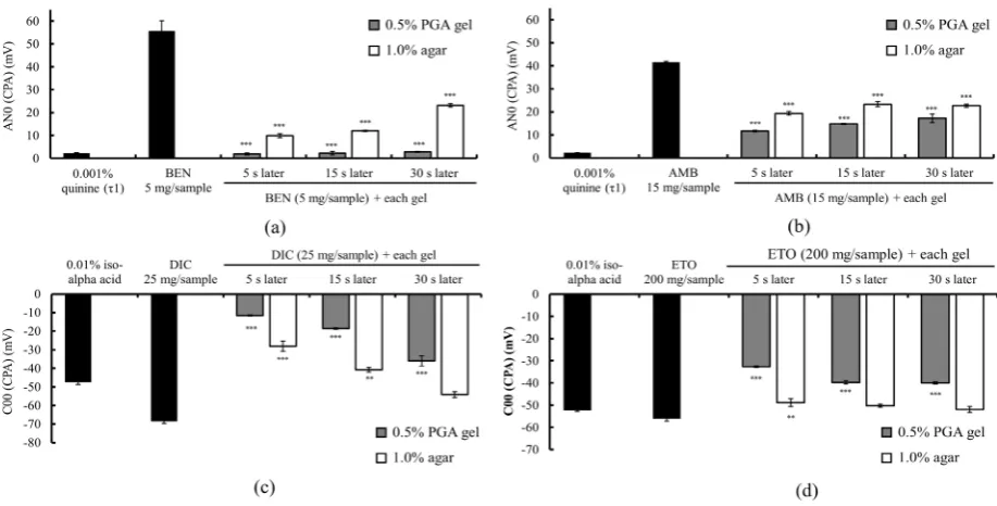Figure 4 threshold was about 50 mV. The sensor outputs in response to DIC (25 mg per sample) was significantly reduced in mixtures with each gel and those in re-0.5% w/v PGA gel, while not reduced in mixtures with agar except a sample of 5 sponse to DIC mi