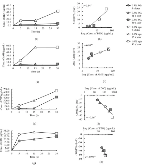 Figure 5. Determination of concentrations of four drugs eluted from two different gels; (a) BEN, (c) AMB, (e) DIC and (g) ETO, and the correlation between logarithm of concentrations of each drug eluted from two different gels and taste sensor outputs (CPA
