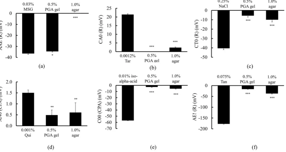Figure 2. The permission criteria according to which foodstuffs may be considered suitable for persons with difficulties in swal-lowing, as published by the Japanese Consumers Affairs Agency and the physical properties of five gels; (a) Hardness, (b) Adhe-